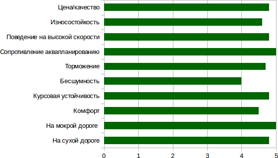 график показателей Vredestein Ultrac Sessanta