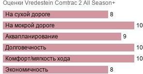 шины Vredestein Comtrac 2 All Season+ фото картинка шины Vredestein Comtrac 2 All Season+