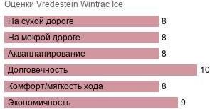 шины Vredestein Wintrac Ice фото картинка шины Vredestein Wintrac Ice