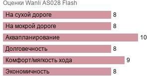 шины Wanli AS028 Flash фото картинка шины Wanli AS028 Flash