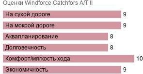 картинка шины Windforce Catchfors A/T II