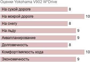 шины Yokohama V902 W*Drive фото картинка шины Yokohama V902 W*Drive