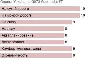 шины Yokohama G073 Geolandar I/T фото картинка шины Yokohama G073 Geolandar I/T