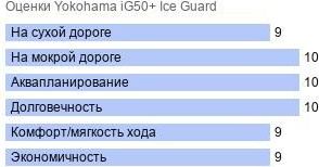 картинка шины Yokohama iG50+ Ice Guard