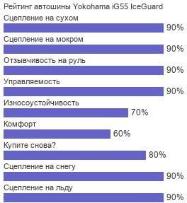 картинка шины Yokohama iG55 IceGuard