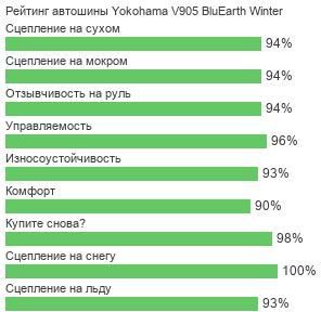 картинка шины Yokohama V905 BluEarth Winter