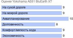 картинка шины Yokohama AE61 BluEarth XT