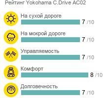 картинка шины Yokohama C.Drive AC02