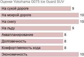 картинка шины Yokohama G075 Ice Guard SUV
