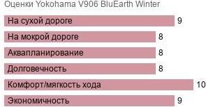 шины Yokohama V906 BluEarth Winter фото картинка шины Yokohama V906 BluEarth Winter