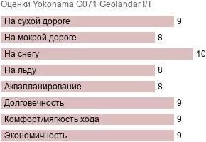 шины Yokohama G071 Geolandar I/T фото картинка шины Yokohama G071 Geolandar I/T