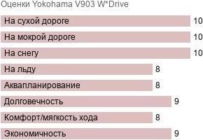 шины Yokohama V903 W*Drive фото картинка шины Yokohama V903 W*Drive