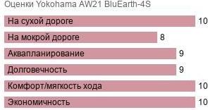 шины Yokohama AW21 BluEarth-4S фото картинка шины Yokohama AW21 BluEarth-4S