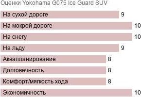 шины Yokohama G075 Ice Guard SUV фото картинка шины Yokohama G075 Ice Guard SUV