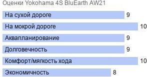 шины Yokohama 4S BluEarth AW21 фото картинка шины Yokohama 4S BluEarth AW21